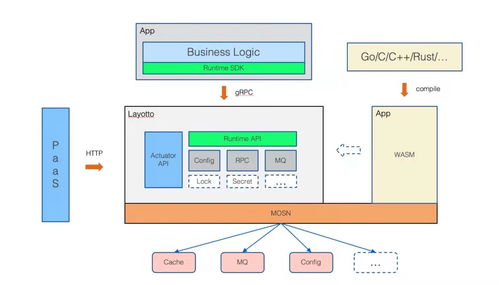 Layotto 文檔與下載 在 OSC 中文開源社區(qū)中開發(fā) Golang 應用運行時