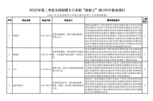 人社部發(fā)布2024年第二季度“最缺工”職業(yè)排行 計算機網(wǎng)絡工程技術服務人才需求旺盛